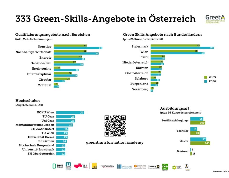 Factsheet der Presseaussendung "333 Green-Skills-Angebote in Österreich" von Juni 2026