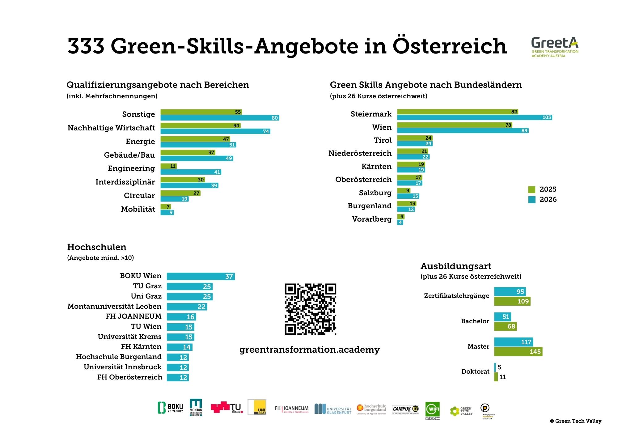 Factsheet der Presseaussendung "333 Green-Skills-Angebote in Österreich" von Juni 2026